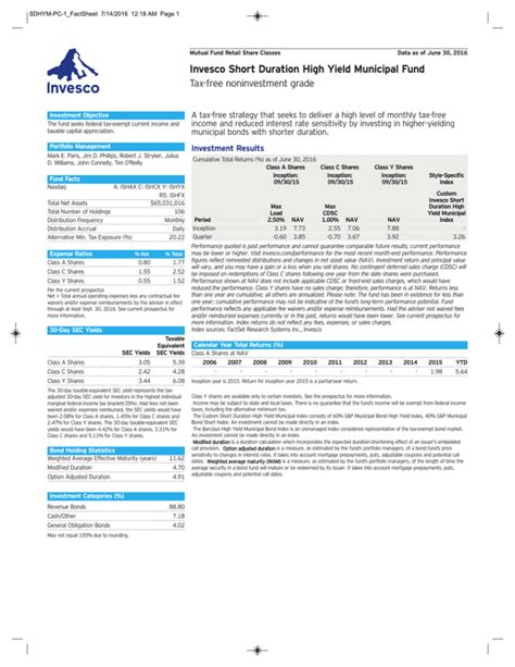 Invesco High Yield Municipal R5 (ACTNX) .